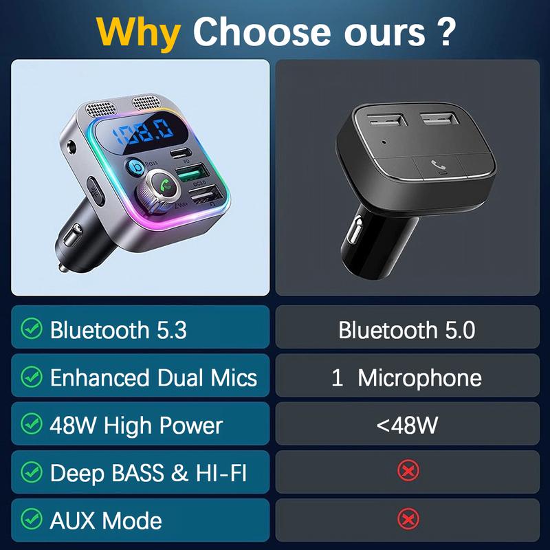 FM Transmitter for Car,Bluetooth 5.3 [Stronger Dual Mics & HiFi Deep Bass Sound] , 48W PD&QC3.0 Bluetooth Car Adapter, Hands-Free Calling, Larger LED, AUX Output & U Disk 5