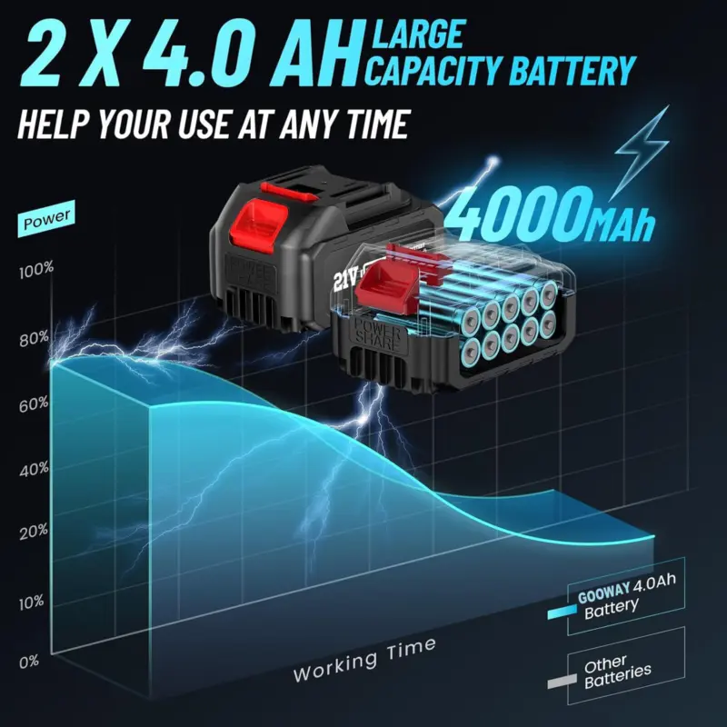 2-3 days arrival🔧For car repair, 21V cordless electric impact wrench, wheel nut gun + 2x4.0Ah batteries cordless  pressure  washer pressure  washer  hose hex  strap 3