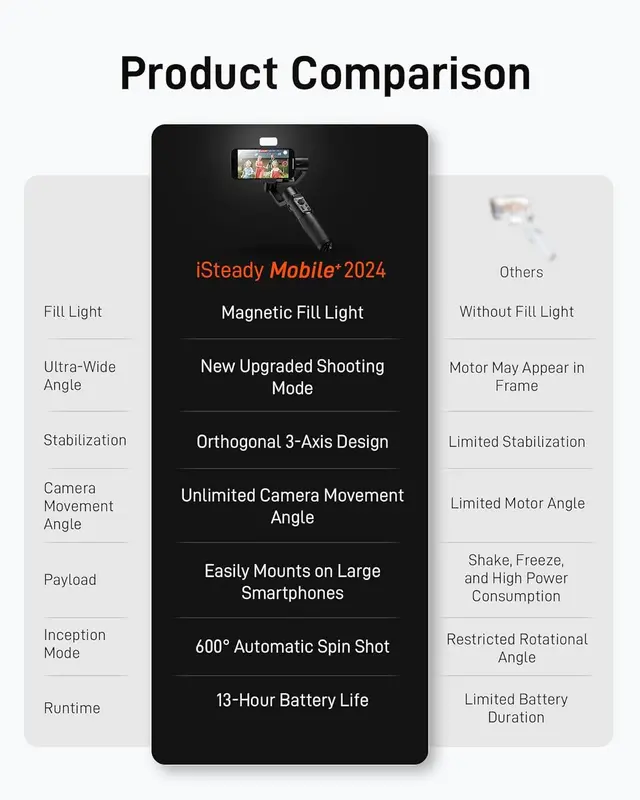 Gimbal Stabilizer for Smartphone, 3-Axis Phone Gimbal for Android & iPhone,Stabilizer for Vlogger Youtube TikTok, Video Recording with Face/Objective Tracking, Max Payload 280g, 360° Infinite Rotation 7