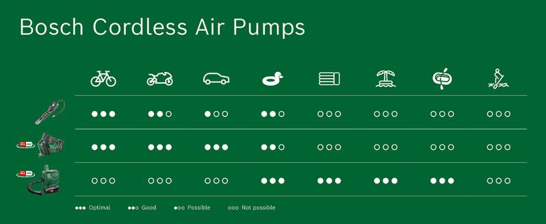 Product Introduction of Bosch Home and Garden Cordless Air Pump/Air Pump for Air Mattress EasyInflate 18V-500 (Without Battery; 18 Volt System; Inflate or Deflate Airbeds, Paddling Pools and Other Toys; in Carton Packaging) 19