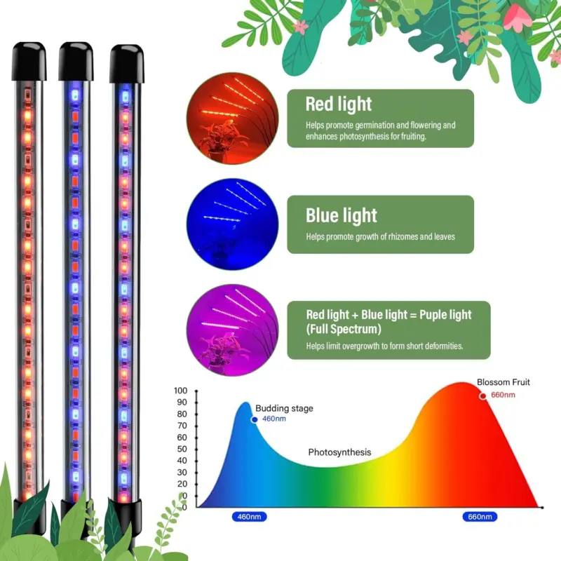 Customizable 2/3 HEAD LED Plant Grow Light: USB - Powered Full - Spectrum Lamp for Indoor UV Veg Growing 6